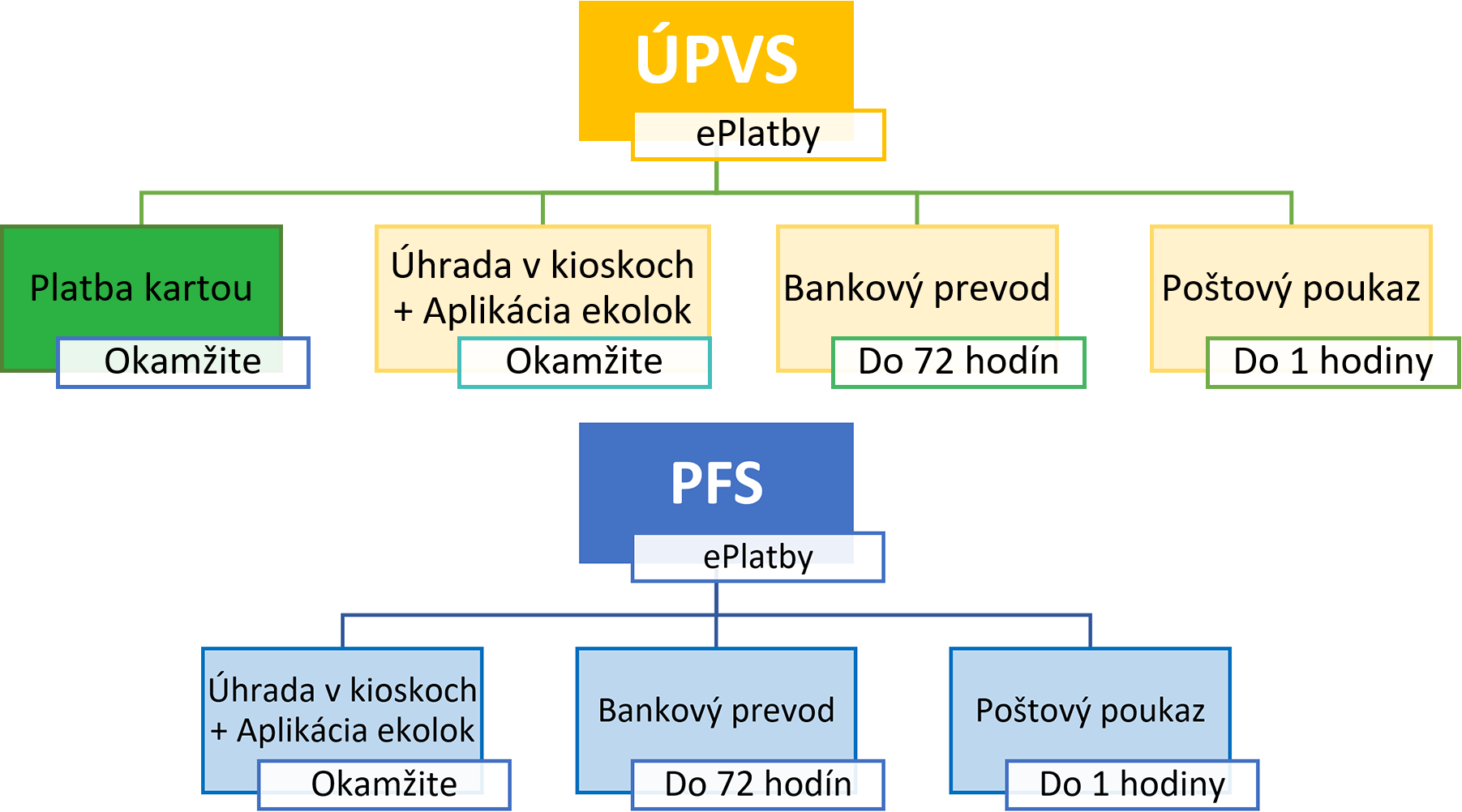 Schematické zobrazenie možností služby ePlatba na PÚPVS a PFS