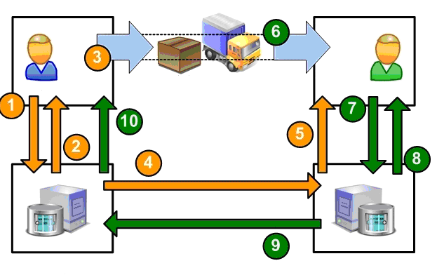 Štandardný scenár systému EMCS - schéma