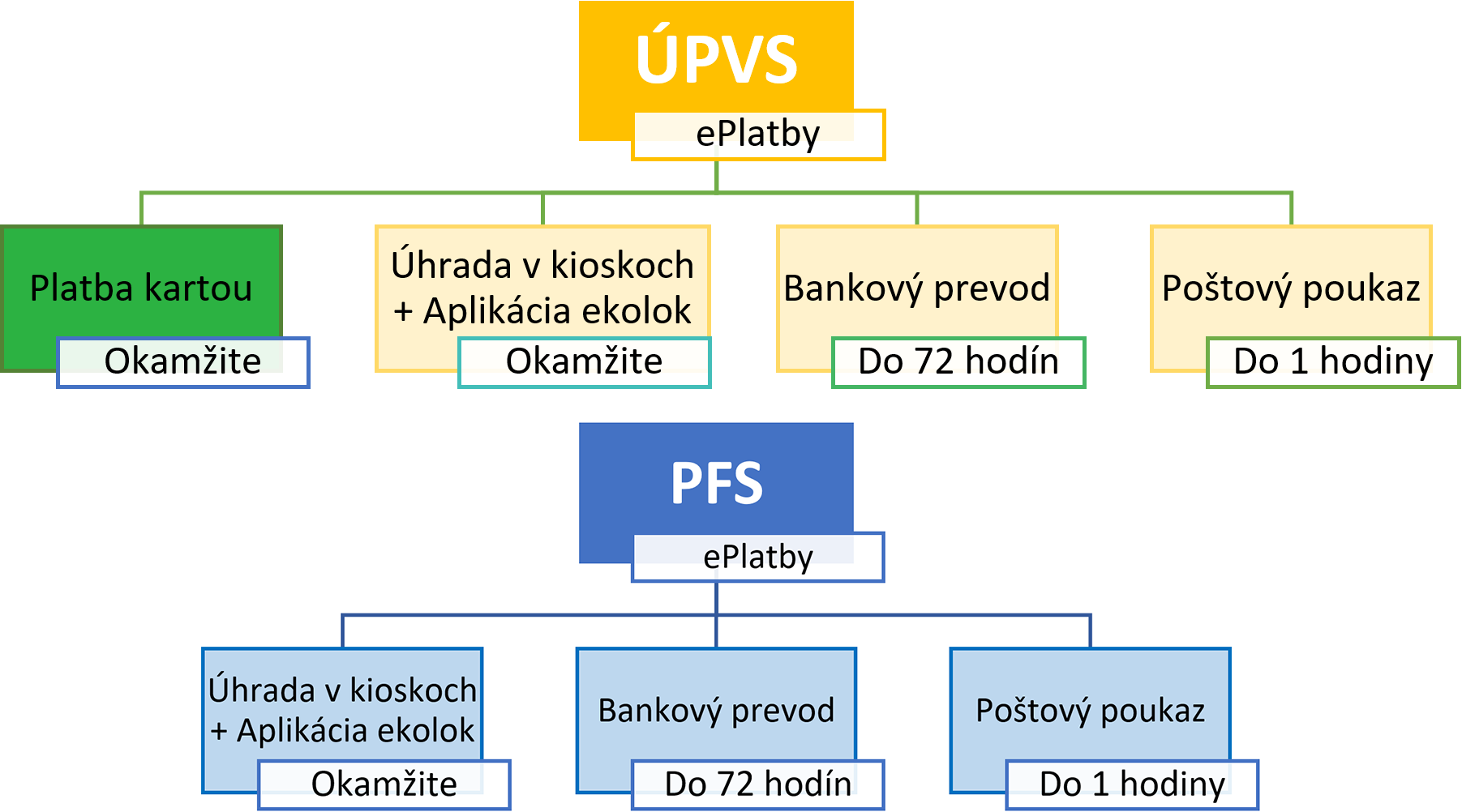 Schematické zobrazenie možností služby ePlatba na PÚPVS a PFS Schematické zobrazenie možností služby ePlatba na PÚPVS a PFS