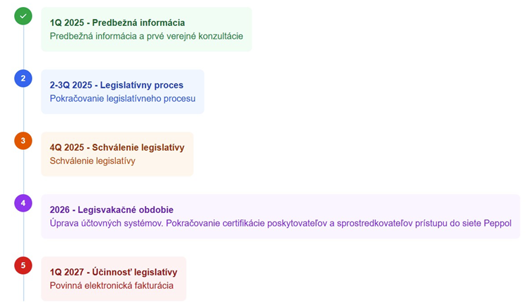 Harmonogram implementácie
