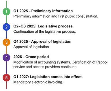 Implementation Schedule Implementation Schedule