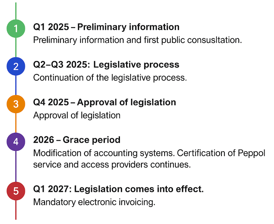 Implementation Schedule