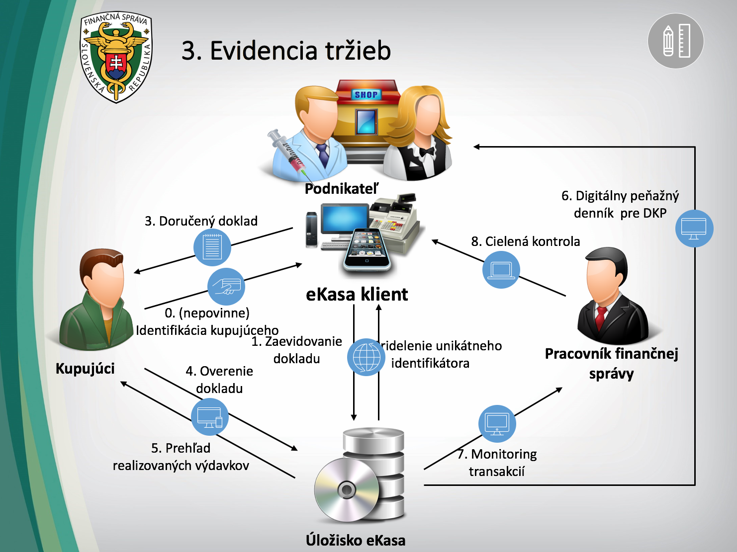 Princíp evidencie tržieb v systéme eKase