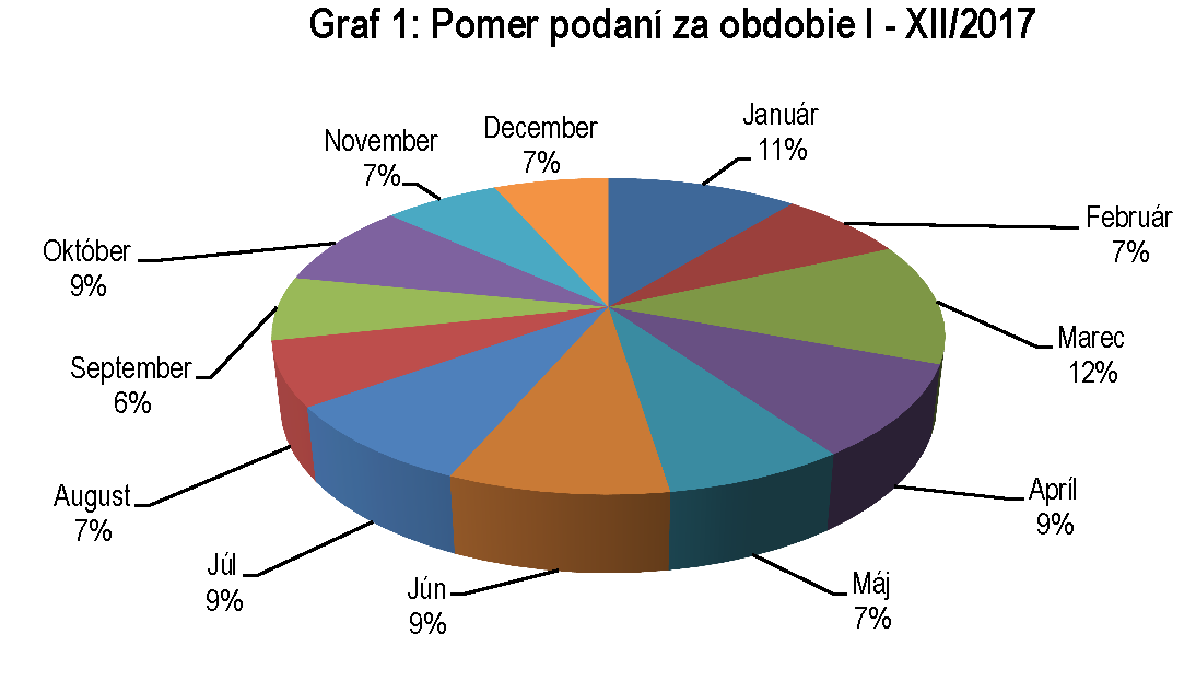 Pomer podaní za obdobie