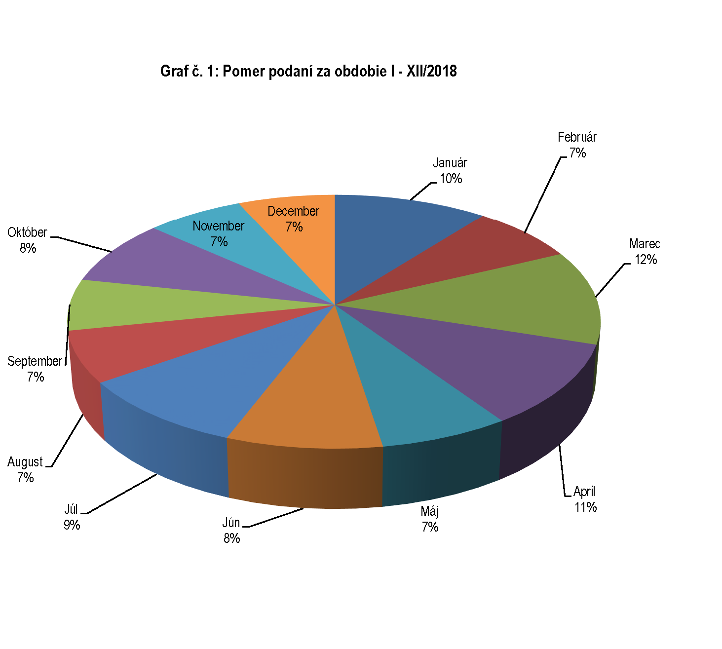 Graf č. 1: Pomer podaní za obdobie I - XII/2018