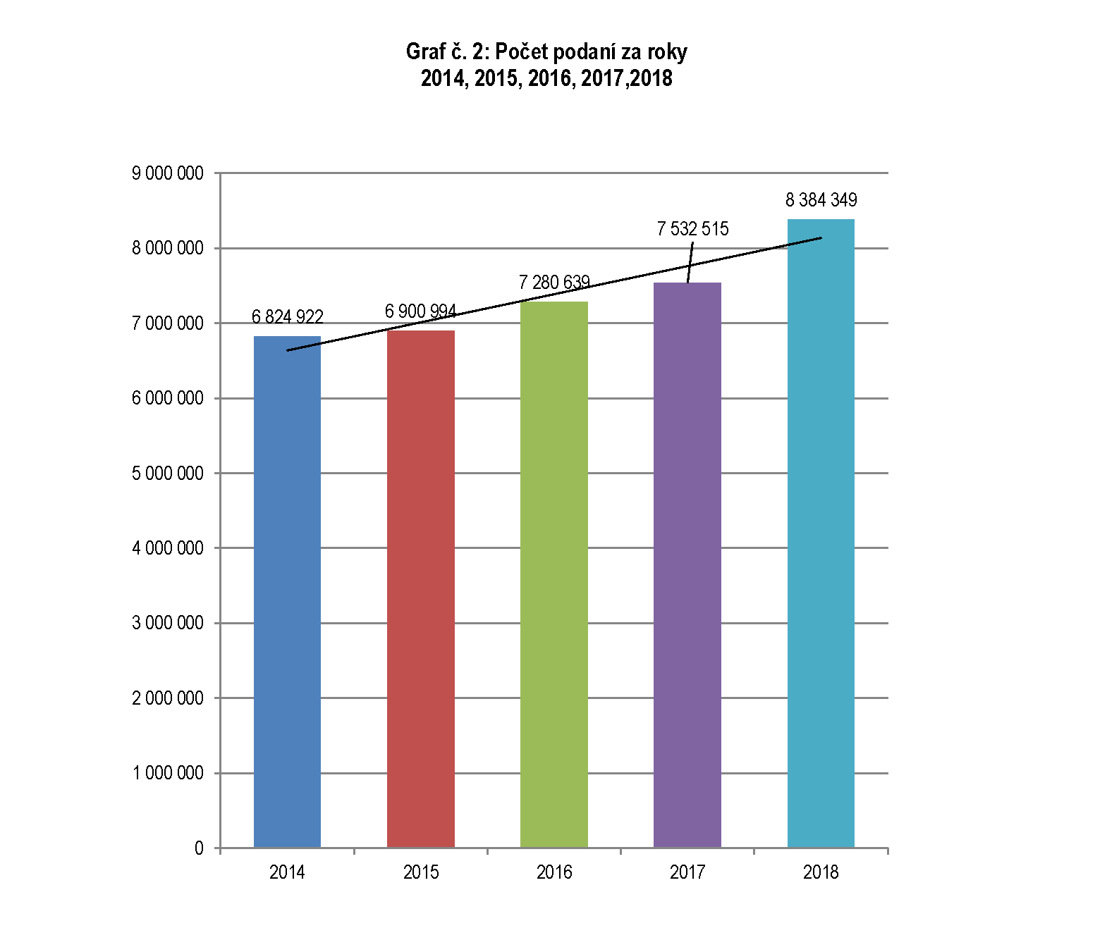 Graf č. 2: Počet podaní za roky 2014, 2015, 2016, 2017,2018