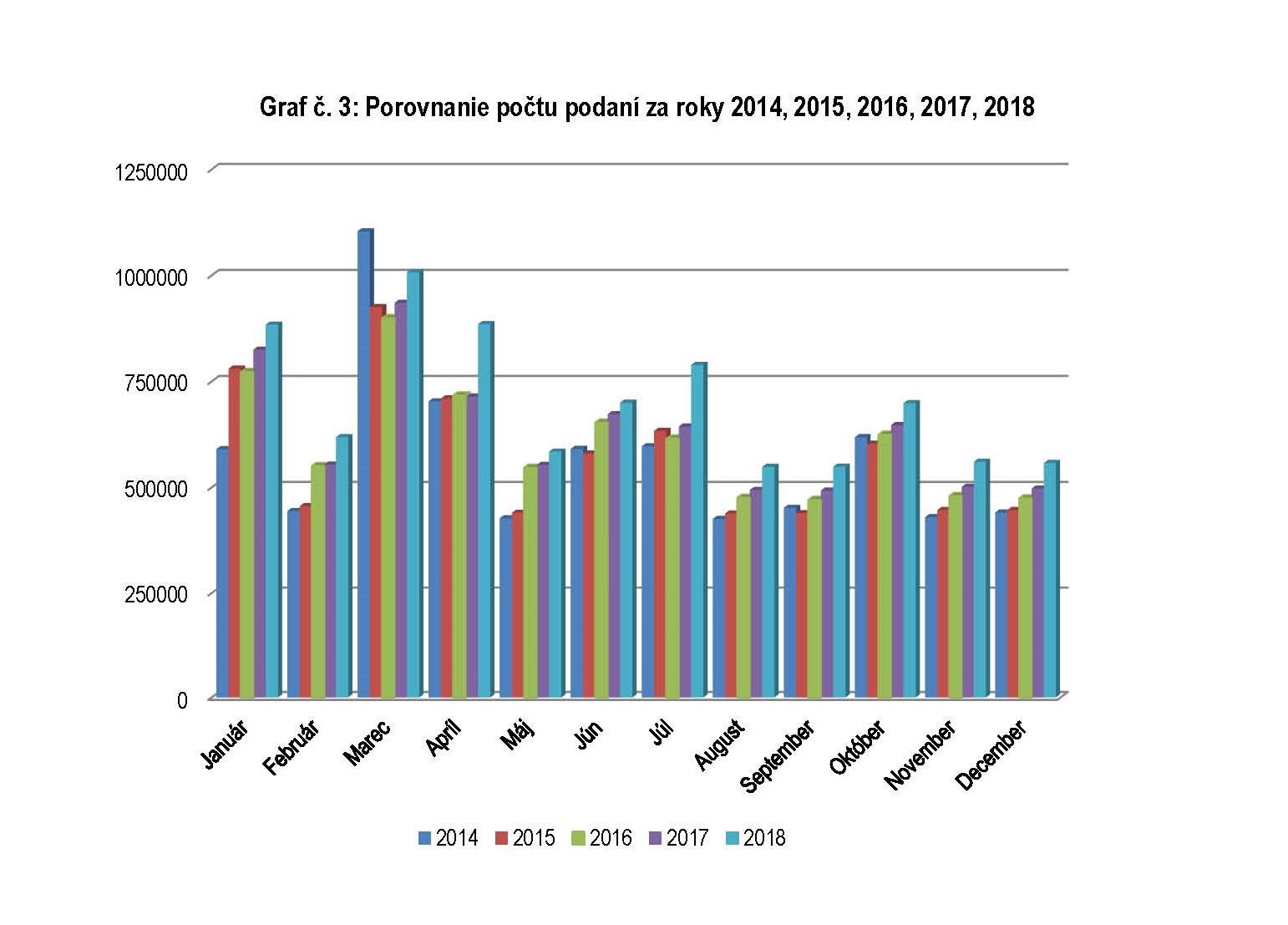 Graf č. 3: Porovnanie počtu podaní za roky 2014, 2015, 2016 a 2017