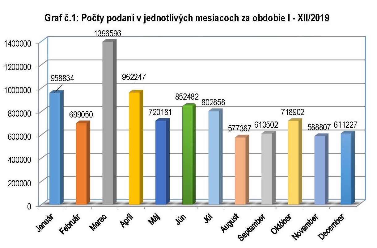 Graf č. 1: Počty podaní v jednotlivých mesiacoch za obdobie I - XII/2019