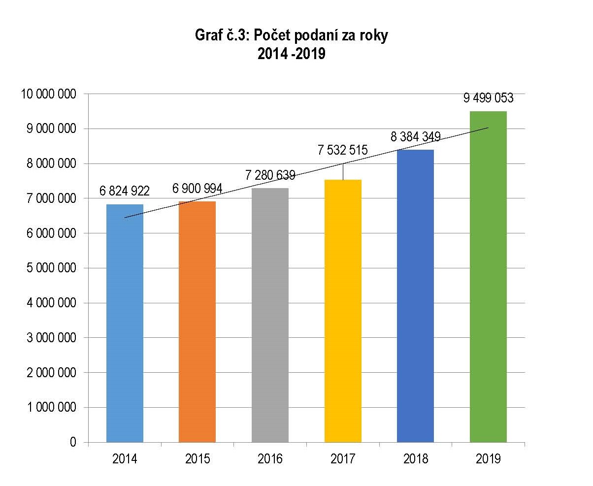 Graf č. 3: Počet podaní za roky 2014 - 2019