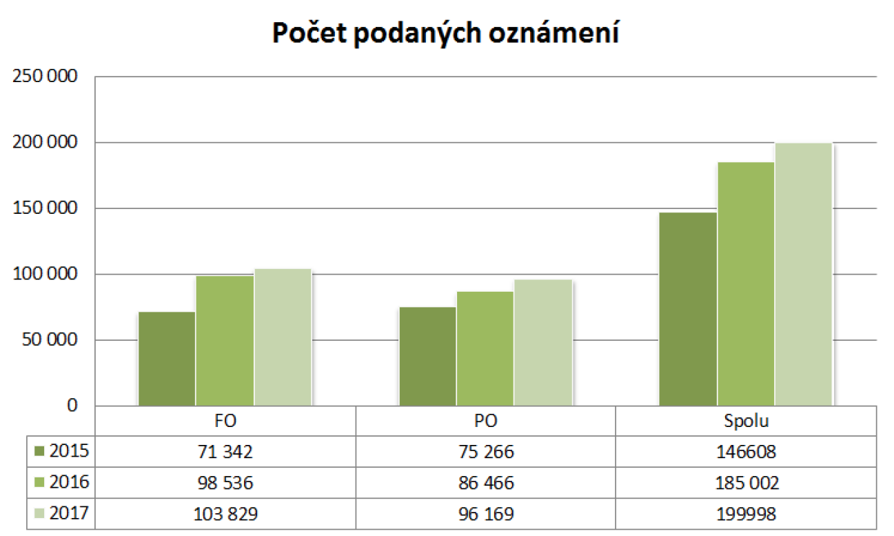 Vývoj podaných oznámení o predĺžení lehoty na podanie DP Počet podaných oznámení