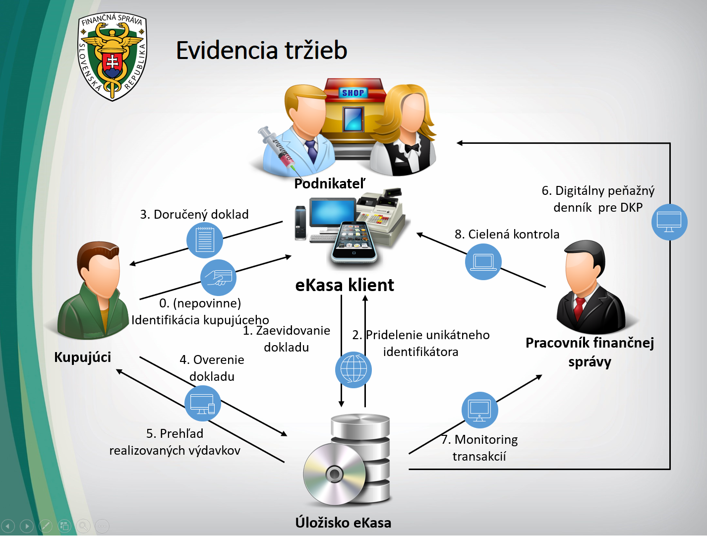 Systém evidencie tržieb cez eKasa