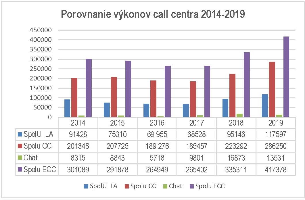 Tabuľka - Kompletná štatistika dopytov call centra finančnej správy