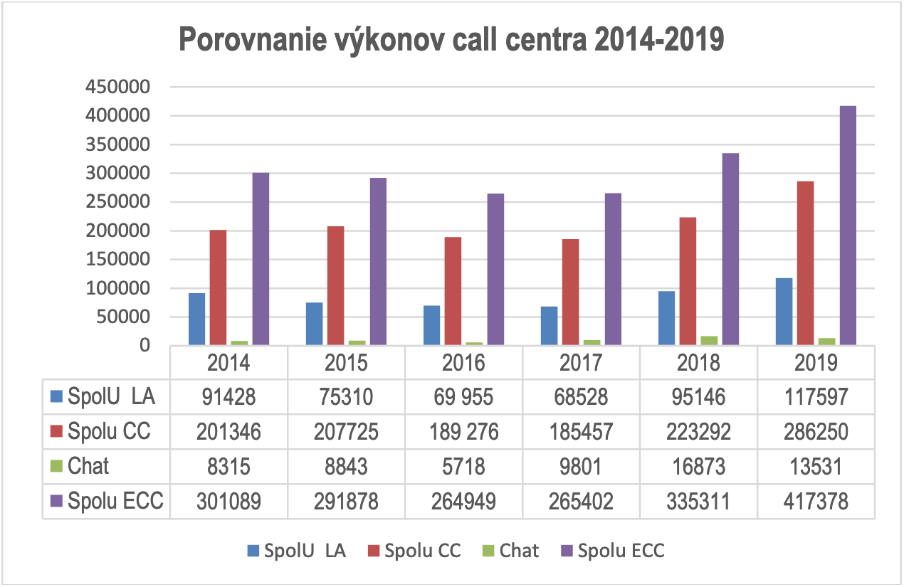 Kompletná štatistika dopytov call centra finančnej správy za uzavreté roky Kompletná štatistika dopytov call centra finančnej správy za uzavreté roky