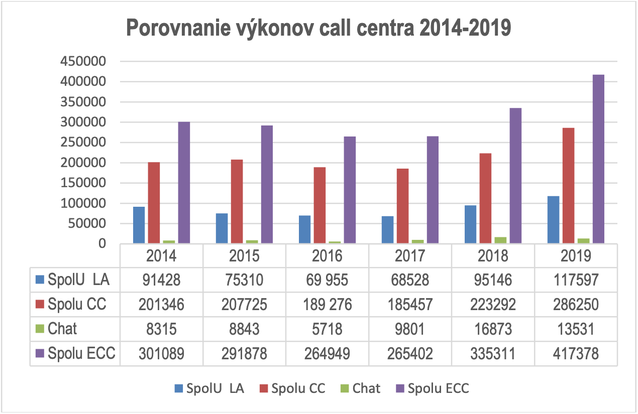 Kompletná štatistika dopytov call centra finančnej správy za uzavreté roky