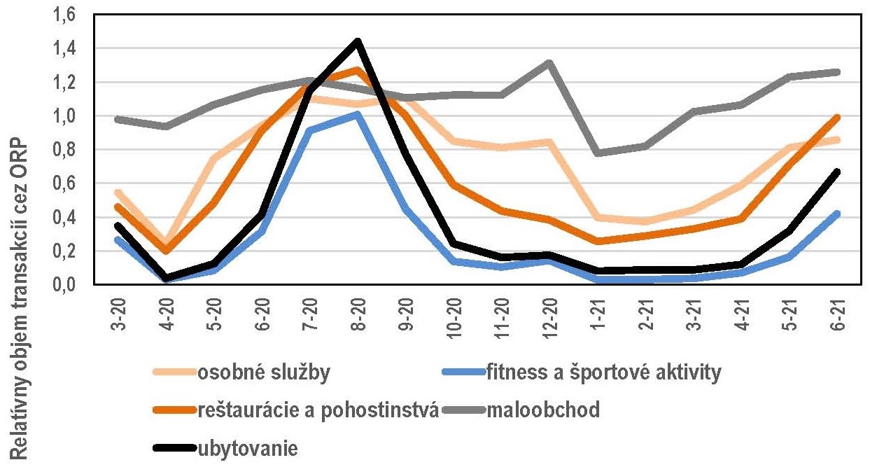 Relatívny objem transakciíí cez ORP