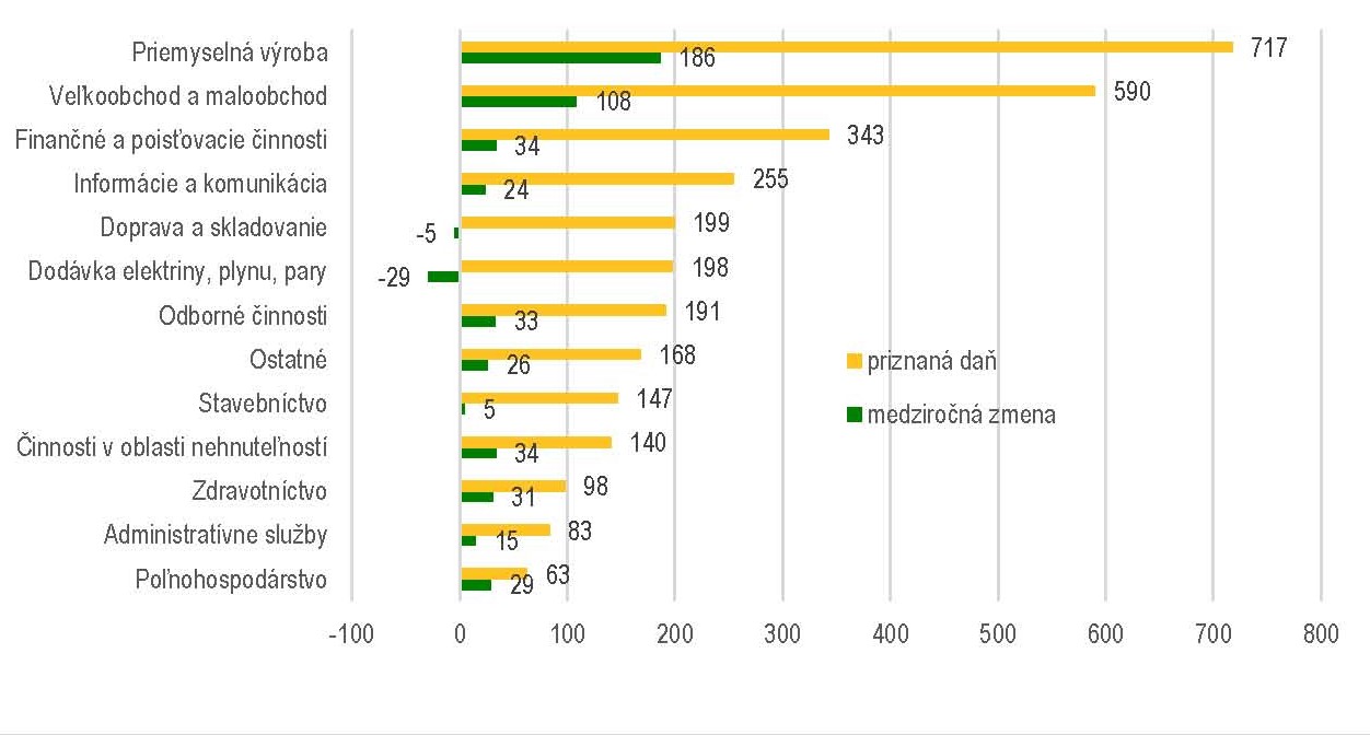 Medziročný nominálny rast priznanej DPPO 2021 v porovnaní s rokom 2020 vo vybraných odvetviach (mil. eur):