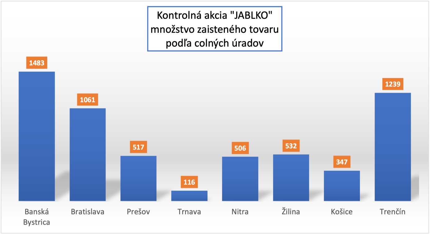 Graf - Množstvo zaisteného tovaru podľa CÚ vkontrolnej akcii JABLKO