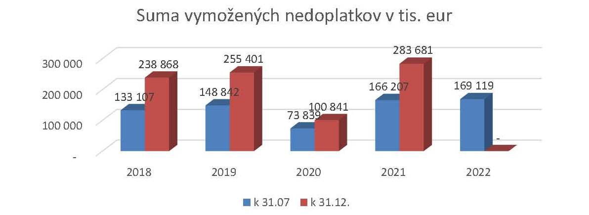 Graf k - Tlačovej správe : Rekordná suma vymožených nedoplatkov Graf k - Tlačovej správe : Rekordná suma vymožených nedoplatkov