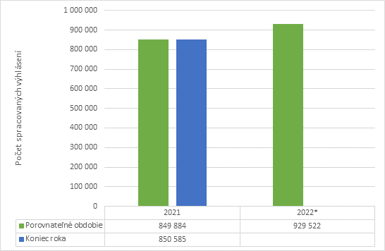 Graf č. 1 - Počet spracovaných vyhlásení v roku 2021 a priebežný stav za rok 2022 za zdaňovacie obdobia 2020 a 2021 Graf č. 1 - Počet spracovaných vyhlásení v roku 2021 a priebežný stav za rok 2022 za zdaňovacie obdobia 2020 a 2021