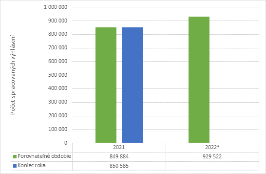 Graf č. 1 - Počet spracovaných vyhlásení v roku 2021 a priebežný stav za rok 2022 za zdaňovacie obdobia 2020 a 2021