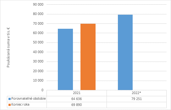 Graf č. 2 - Poukázaná suma v roku 2021 a priebežný stav za rok 2022 v tis. Eur za zdaňovacie obdobia 2020 a 2021 Graf č. 2 - Poukázaná suma v roku 2021 a priebežný stav za rok 2022 v tis. Eur za zdaňovacie obdobia 2020 a 2021