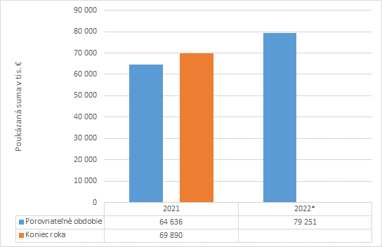 Graf č. 2 - Poukázaná suma v roku 2021 a priebežný stav za rok 2022 v tis. Eur za zdaňovacie obdobia 2020 a 2021