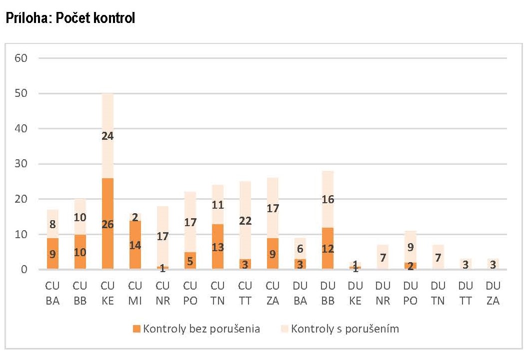 Počet kontrol Počet kontrol