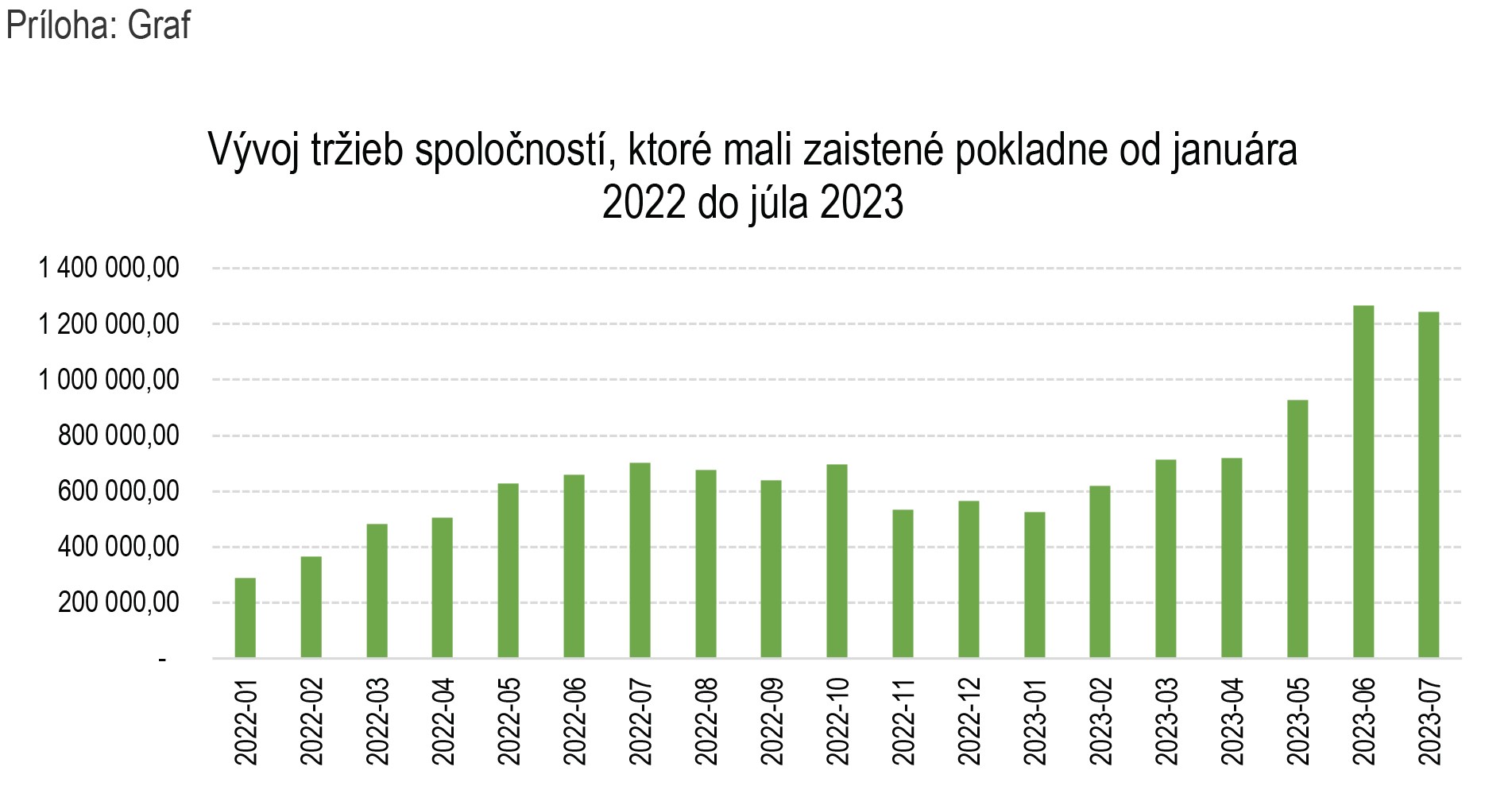 Príloha: Vývoj tržieb spoločností, ktoré mali zaistené pokladne  od decembra 2022 do júla 2023