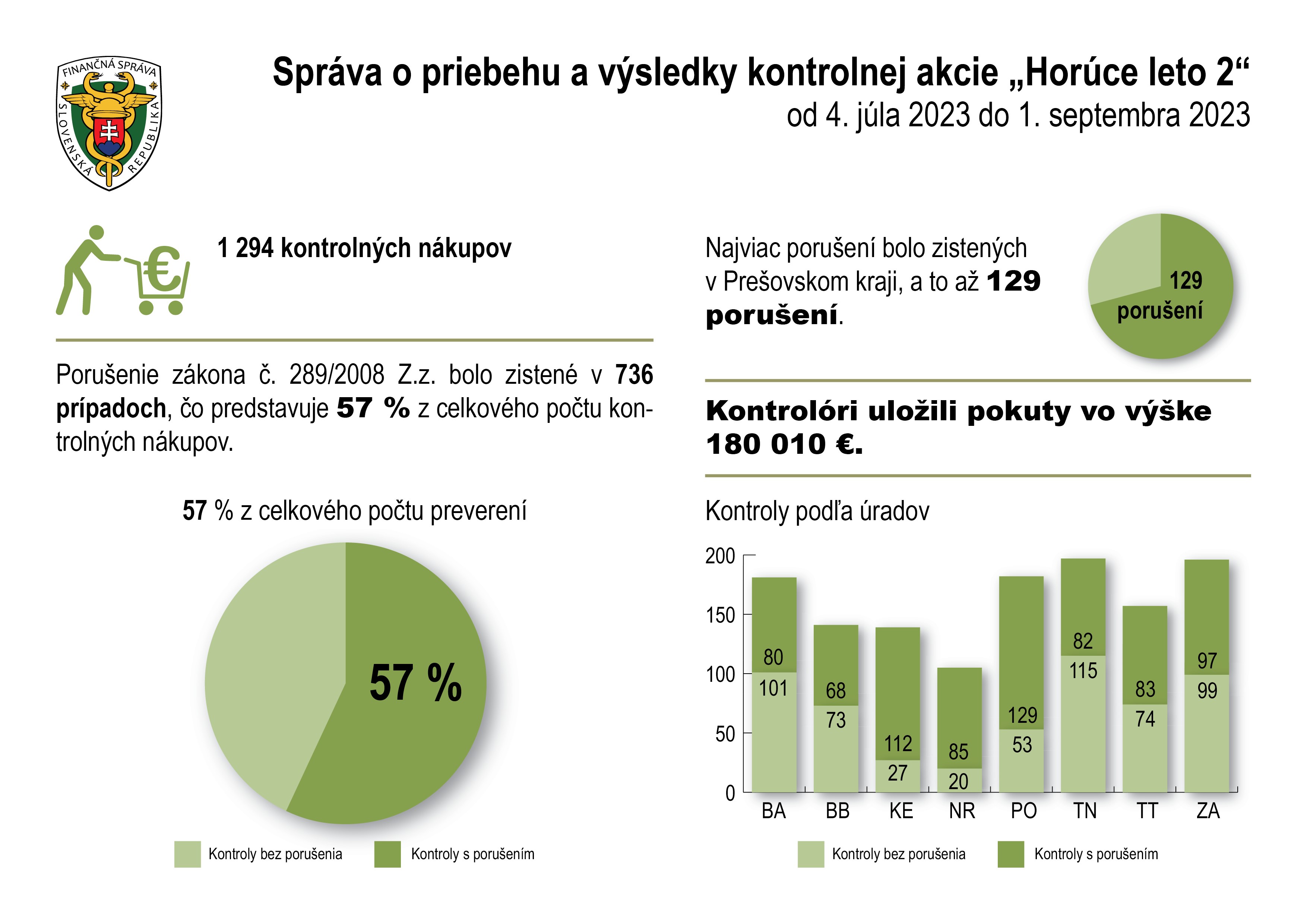 Infografika k tlačovej správe z 25.09.2023 Infografika k tlačovej správe z 25.09.2023